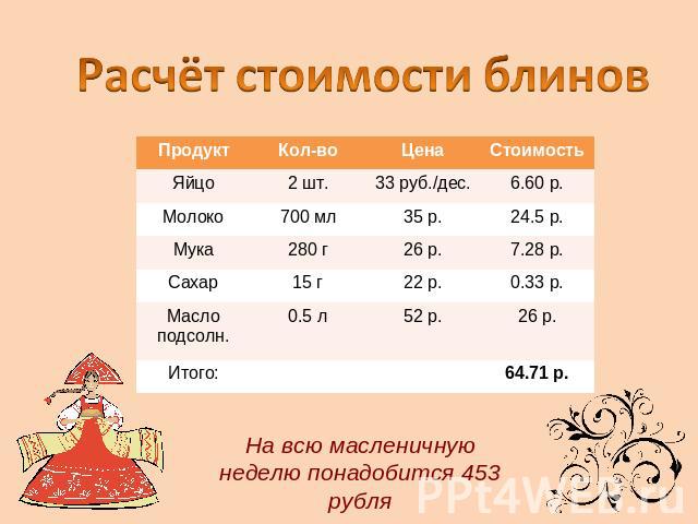 Расчёт стоимости блинов На всю масленичную неделю понадобится 453 рубля