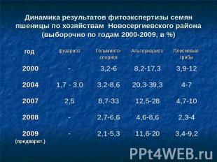 Динамика результатов фитоэкспертизы семян пшеницы по хозяйствам Новосергиевского