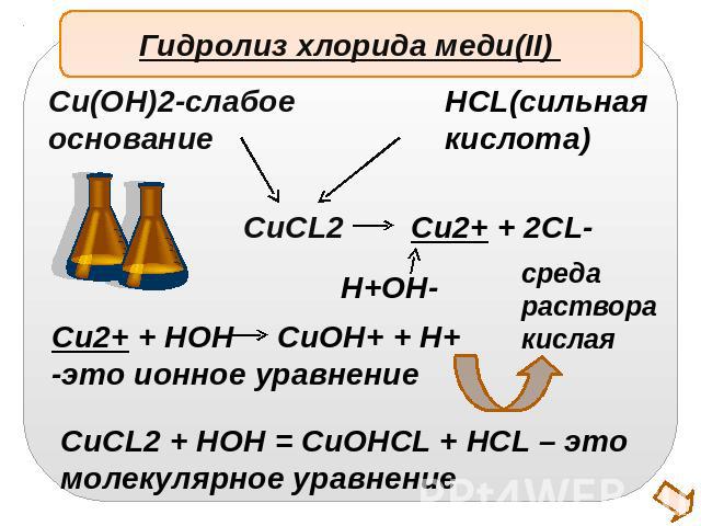 Гидролиз хлорида меди(II) Cu(OH)2-слабоеоснованиеHCL(сильнаякислота)Cu2+ + HOH CuOH+ + H+-это ионное уравнениеCuCL2 + HOH = CuOHCL + HCL – этомолекулярное уравнение