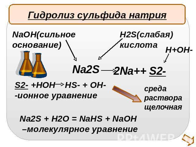 Гидролиз сульфида натрияNaOH(сильноеоснование)H2S(слабая)кислотаS2- +HOH HS- + OH- -ионное уравнениеNa2S + H2O = NaHS + NaOH –молекулярное уравнение