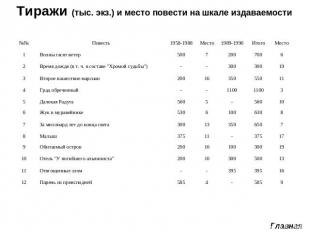 Тиражи (тыс. экз.) и место повести на шкале издаваемости