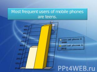 Most frequent users of mobile phones are teens.