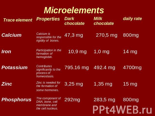 Microelements