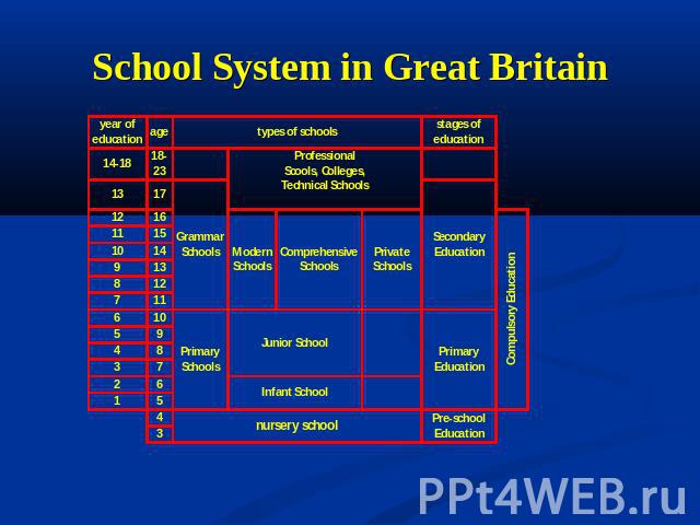 School System in Great Britain