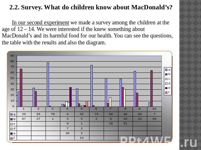2.2. Survey. What do children know about MacDonald’s? In our second experiment we made a survey among the children at the age of 12 – 14. We were interested if the knew something about MacDonald’s and its harmful food for our health. You can see the…