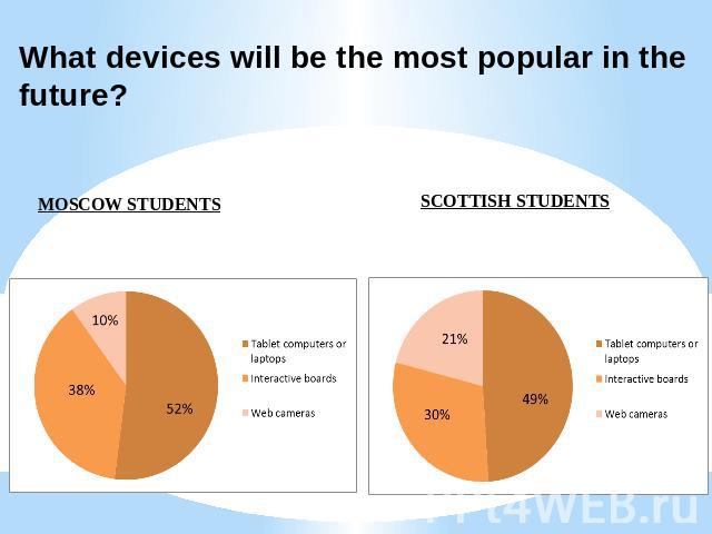 What devices will be the most popular in the future? MOSCOW STUDENTS SCOTTISH STUDENTS