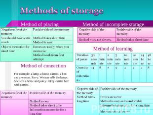 Methods of storage Method of incomplete storage Method of placing Method of conn