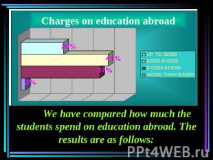 We have compared how much the students spend on education abroad. The results ar
