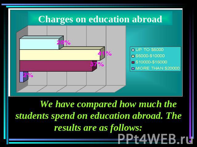 We have compared how much the students spend on education abroad. The results are as follows: