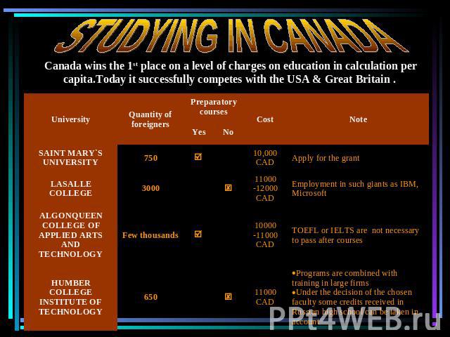 STUDYING IN CANADA Canada wins the 1st place on a level of charges on education in calculation per capita.Today it successfully competes with the USA & Great Britain .