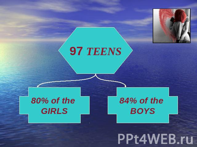 97 TEENS 80% of the GIRLS 84% of the BOYS