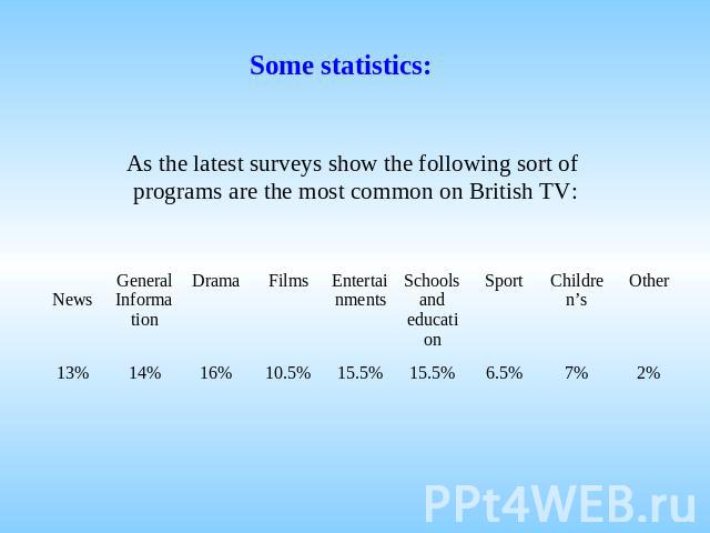 Some statistics: As the latest surveys show the following sort of programs are the most common on British TV: