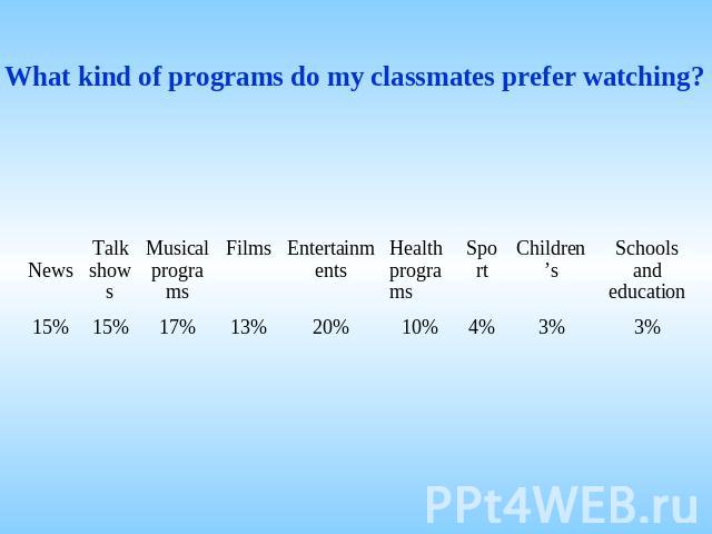 What kind of programs do my classmates prefer watching?