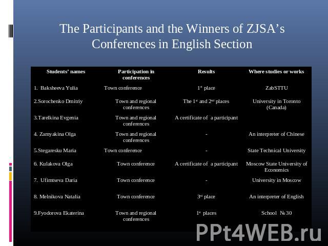The Participants and the Winners of ZJSA’s Conferences in English Section
