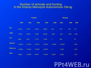 Number of animals and hunting in the Khanty-Mansiysk Autonomous Okrug