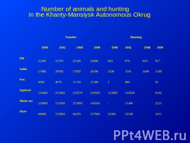 Number of animals and hunting in the Khanty-Mansiysk Autonomous Okrug