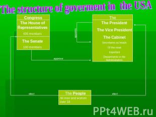 The structure of goverment in the USA