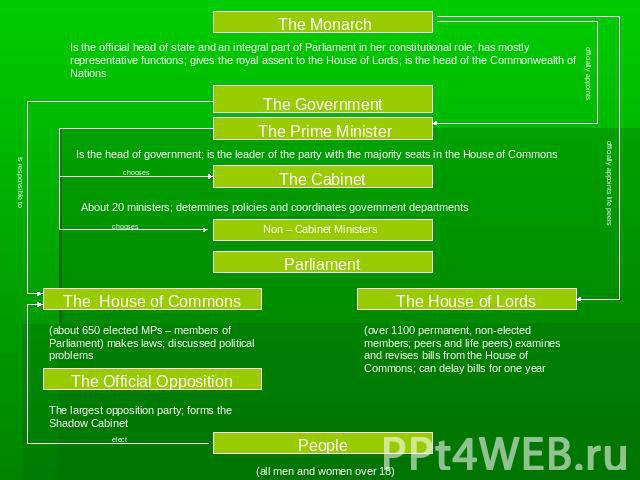 Is the official head of state and an integral part of Parliament in her constitutional role; has mostly representative functions; gives the royal assent to the House of Lords; is the head of the Commonwealth of Nations (over 1100 permanent, non-elec…