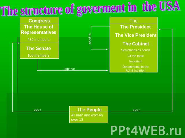 The structure of goverment in the USA
