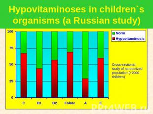 Hypovitaminoses in children`s organisms (a Russian study) Cross-sectional study