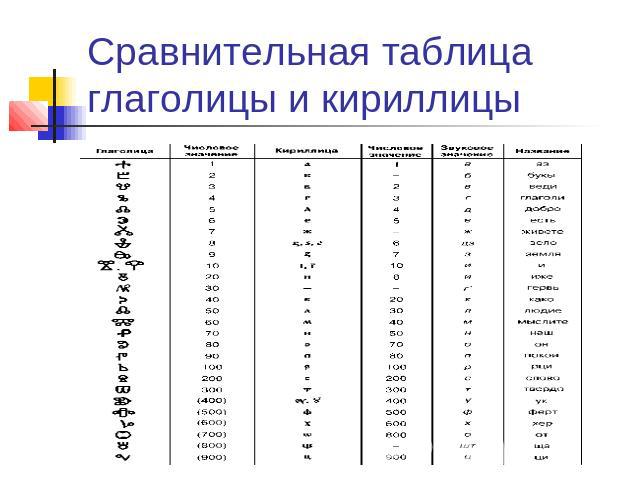 Сравнительная таблица глаголицы и кириллицы