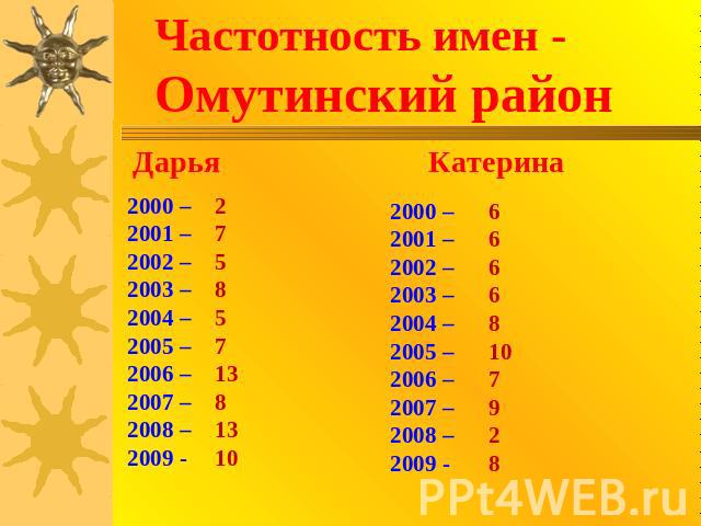 Частотность имен - Омутинский район 2000 – 2001 –2002 –2003 –2004 –2005 –2006 –2007 –2008 –2009 - 2000 – 2001 –2002 –2003 –2004 –2005 –2006 –2007 –2008 –2009 -