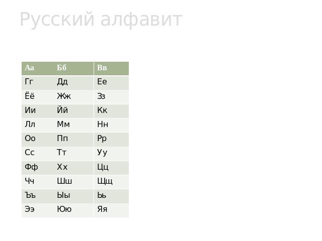 Русский алфавит Русский алфавит в нынешнем виде с 33 буквами официально существует с 1942 года.С 1918 года считалось, чтов русском алфавите 32 буквы,поскольку Е и Ё рассматривались как варианты одной и той же буквы.