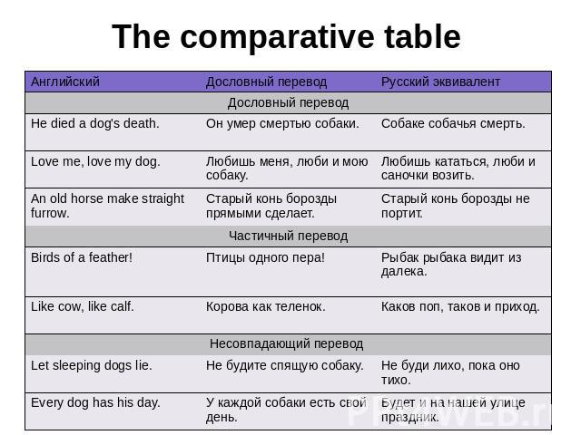 The comparative table