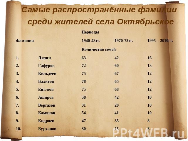Самые распространённые фамилии среди жителей села Октябрьское