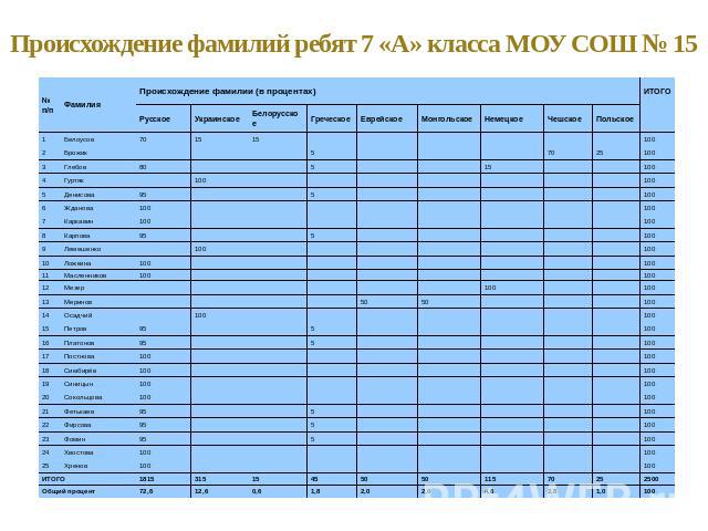 Подготовьте учебный проект на тему происхождение фамилий учеников нашего класса