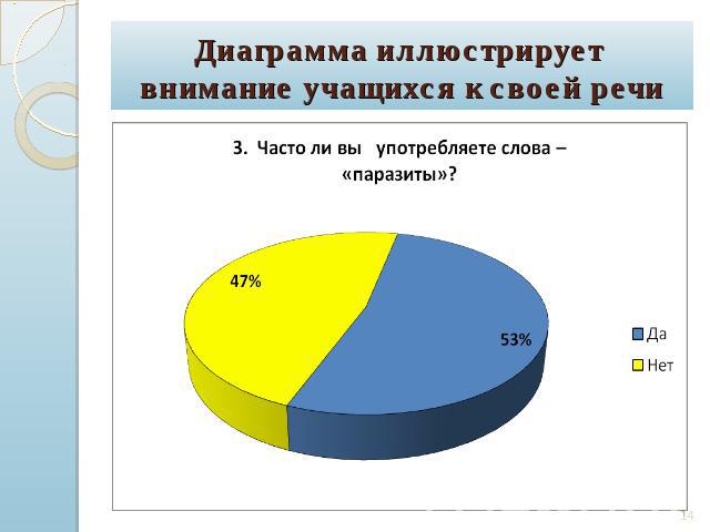 Диаграмма иллюстрирует внимание учащихся к своей речи