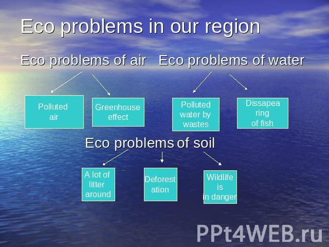 Eco problems in our region Eco problems of air Eco problems of water Eco problems of soil