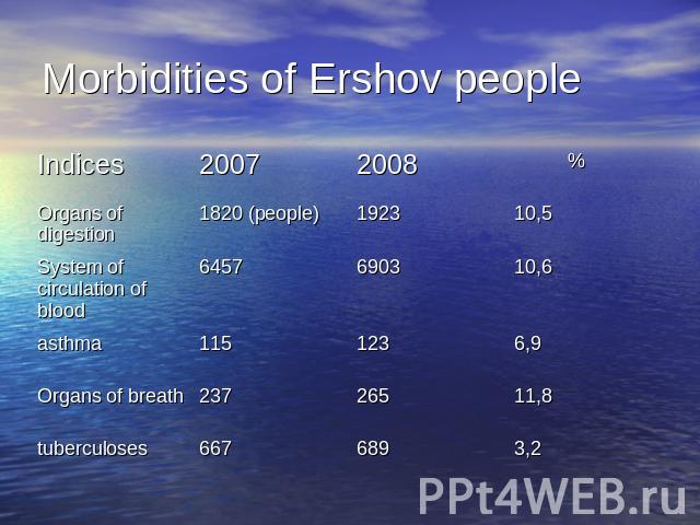 Morbidities of Ershov people
