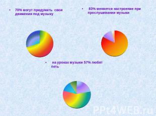 70% могут придумать свои движения под музыку 83% меняется настроение при прослуш