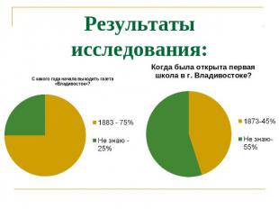 Результаты исследования: С какого года начала выходить газета «Владивосток»? Ког