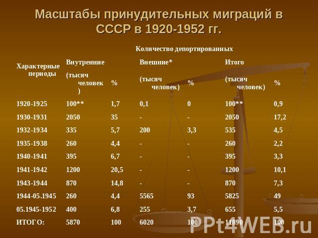 Масштабы принудительных миграций в СССР в 1920-1952 гг.