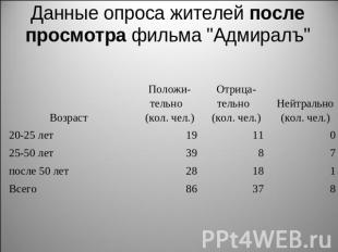 Данные опроса жителей после просмотра фильма "Адмиралъ"