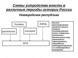 Схемы устройства власти в различные периоды истории России Новгородская республи