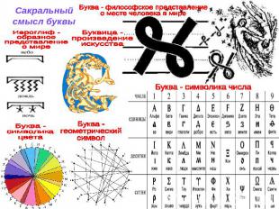 Сакральныйсмысл буквы Иероглиф -образное представлениео мире Буква - философское