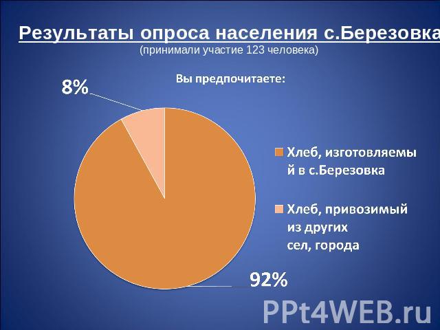 Результаты опроса населения с.Березовка(принимали участие 123 человека)