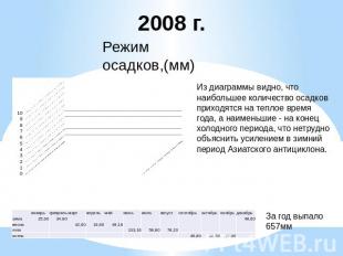 2008 г. Режим осадков,(мм) Из диаграммы видно, что наибольшее количество осадков