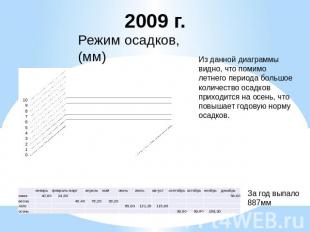 2009 г. Режим осадков,(мм) Из данной диаграммы видно, что помимо летнего периода