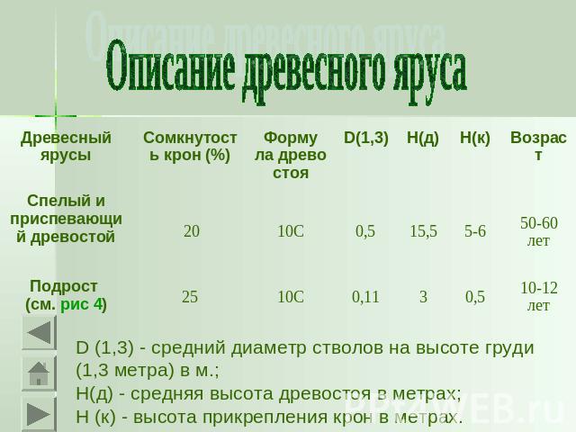 Описание древесного яруса D (1,3) - средний диаметр стволов на высоте груди (1,3 метра) в м.; Н(д) - средняя высота древостоя в метрах; Н (к) - высота прикрепления крон в метрах.