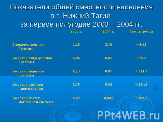 Показатели общей смертности населения в г. Нижний Тагил за первое полугодие 2003 – 2004 гг.