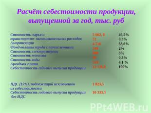 Расчёт себестоимости продукции,выпущенной за год, тыс. руб