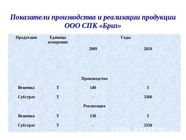 Показатели производства и реализации продукцииООО СПК «Бриз»