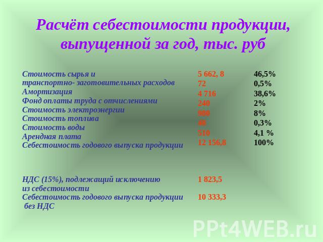 Расчёт себестоимости продукции,выпущенной за год, тыс. руб