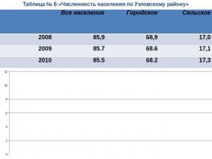 Таблица № 6:«Численность населения по Узловскому району»