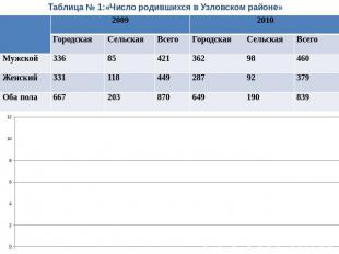 Таблица № 1:«Число родившихся в Узловском районе»