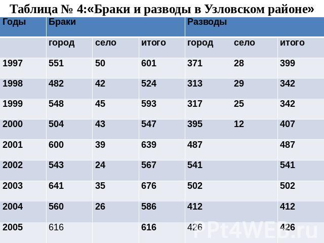 Таблица № 4:«Браки и разводы в Узловском районе»